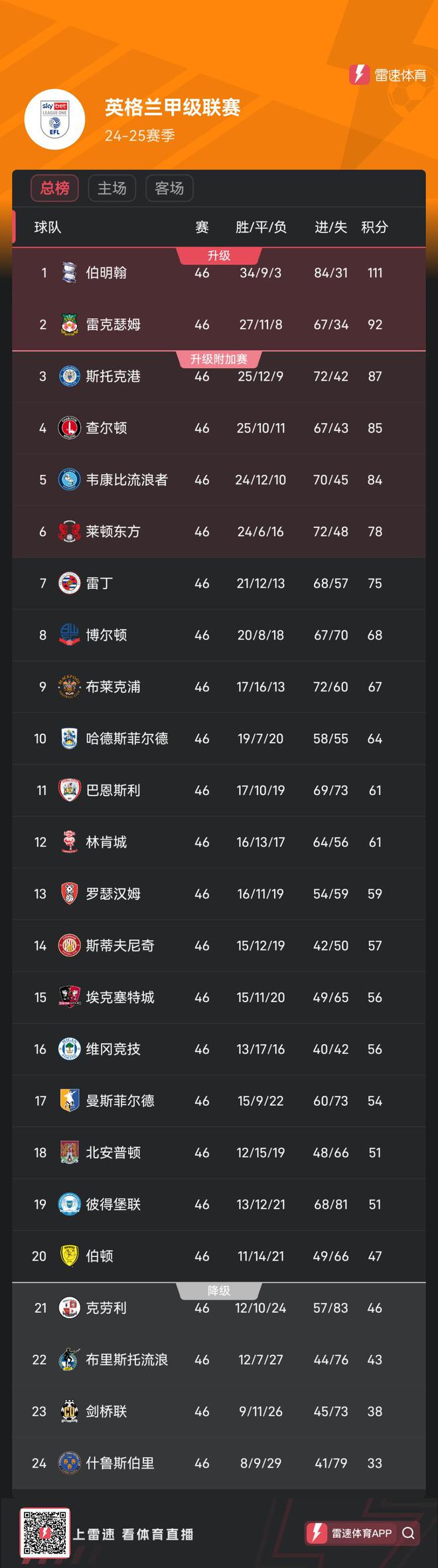 伯明翰客场击败对手，追赶欧战梦